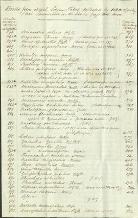 List of Birds from Nepal, Sikim and Tibet collected by Brian Houghton Hodgson